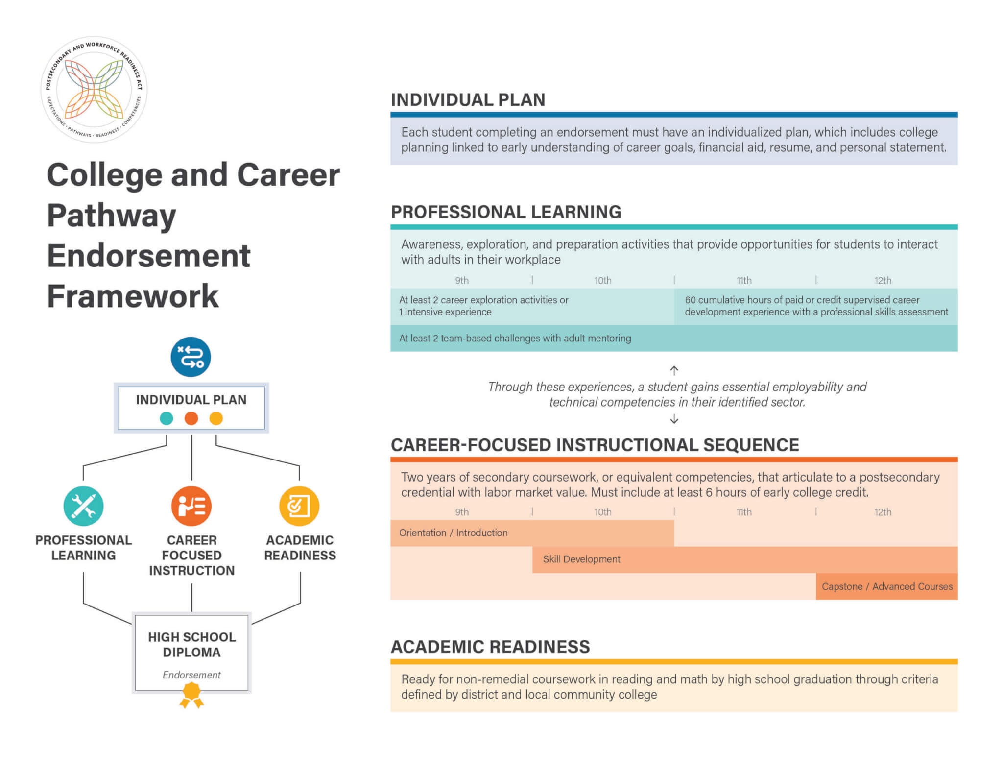 College And Career Pathway Endorsement Framework - Education Systems ...