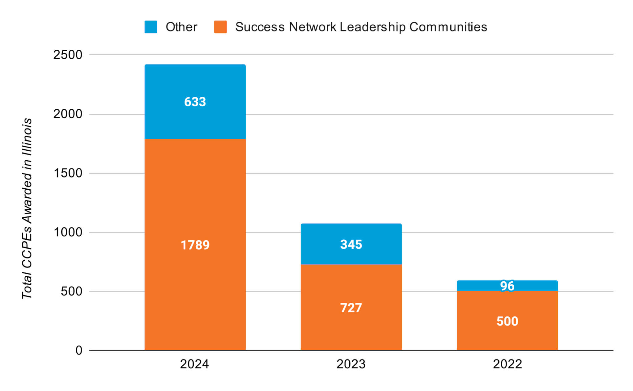 A chart of total CCPEs awarded in Illinois by year. In 2024, 1,789 CCPEs were earned in Success Network Leadership Communities, 633 additional CCPEs were earned in other communities. In 2023, 727 CCPEs were earned in Success Network Leadership Communities, 345 additional CCPEs were earned in other communities. In 2022, 500 CCPEs were earned in Success Network Leadership Communities, 96 additional CCPEs were earned in other communities.